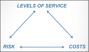 levels of service graphic