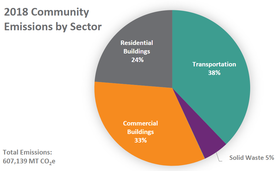 2018 Community Emissions