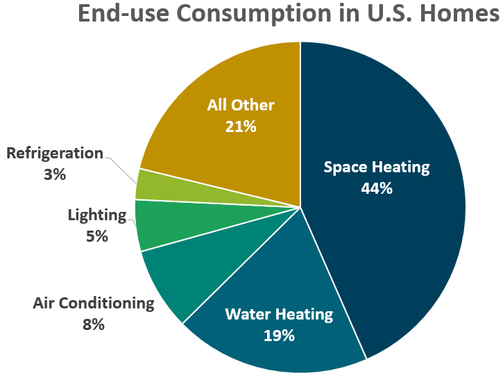 EIA 2018 End Use Home Energy Consumption