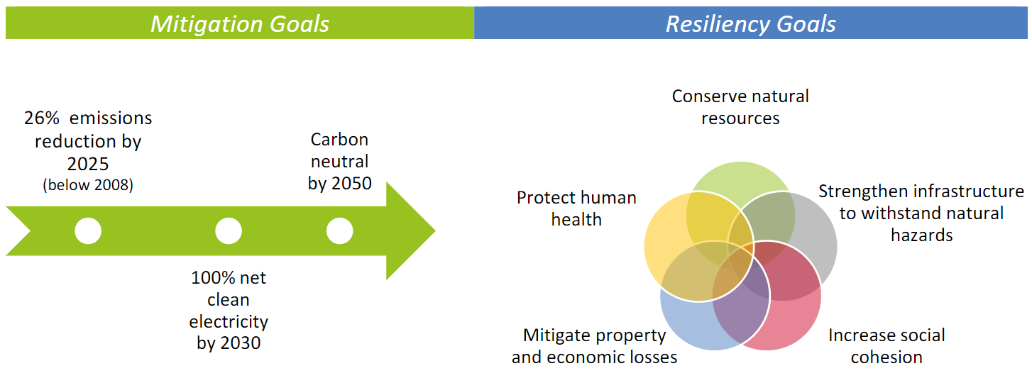 2020 Bozeman Climate Plan Climate and Resiliency Goals