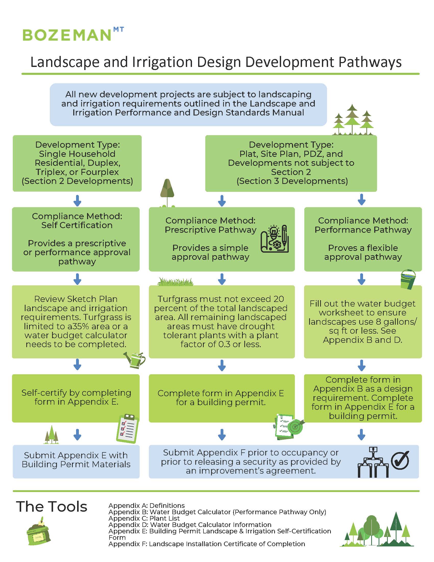 Compliance Flowchart