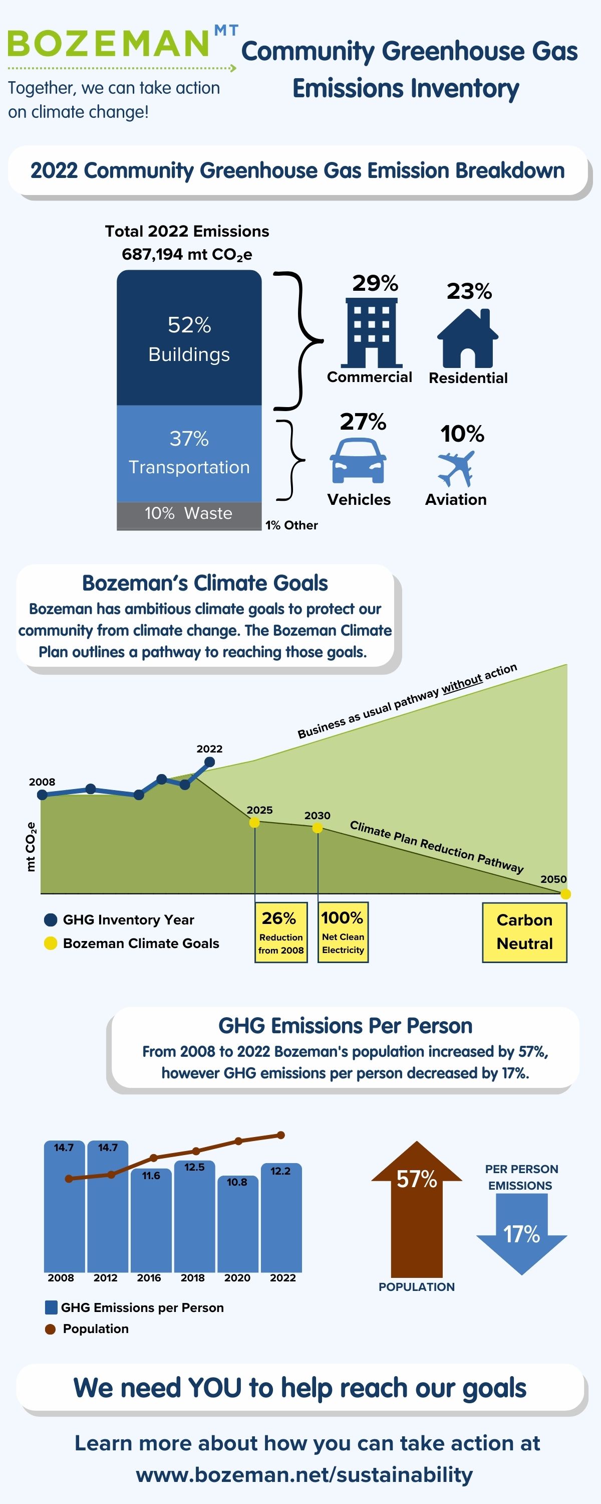 2022 BZN GHG Infographic